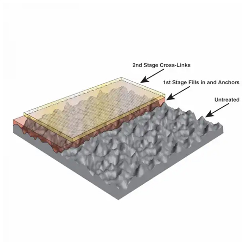 Revestimento de Nanomoldes