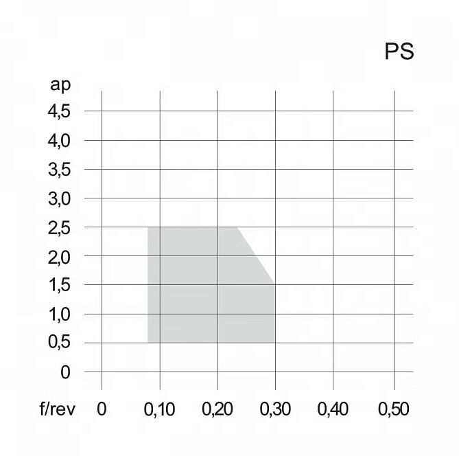 Insertos SCMT PS TUNGALOY TURNLINE