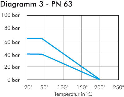 Parafuso de aço inoxidável em válvulas esfera de 2 partes, design leve, furo completo, PN 63 (Eco-Line)